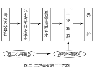 盱眙灌浆料施工工艺—文字完整版